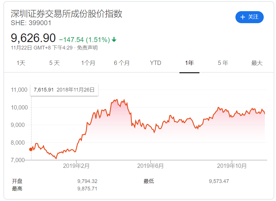 深圳证券交易所综合股价指数